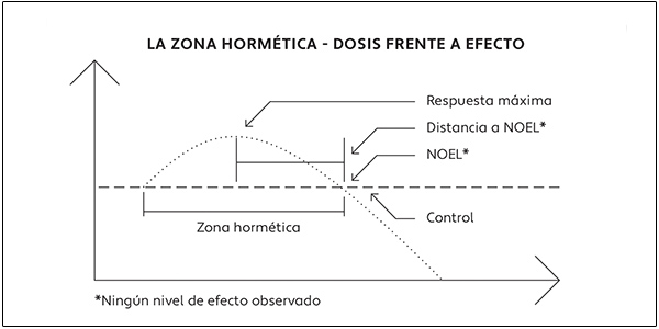 Curva de la hormesis